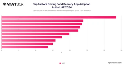 Top Factors Driving Food Delivery App Adoption in the UAE 2024