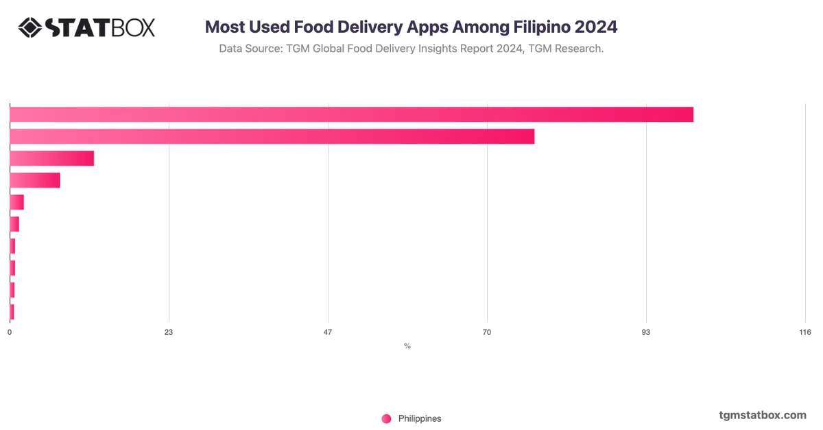 Most Used Food Delivery Apps Among Filipino 2024