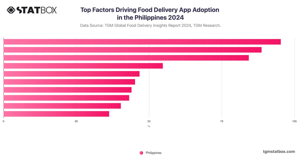 Top Factors Driving Food Delivery App Adoption in the Philippines 2024