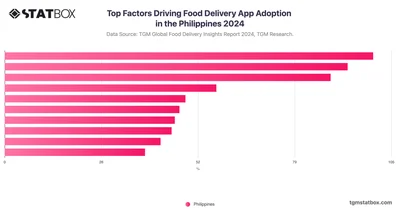 Top Factors Driving Food Delivery App Adoption in the Philippines 2024