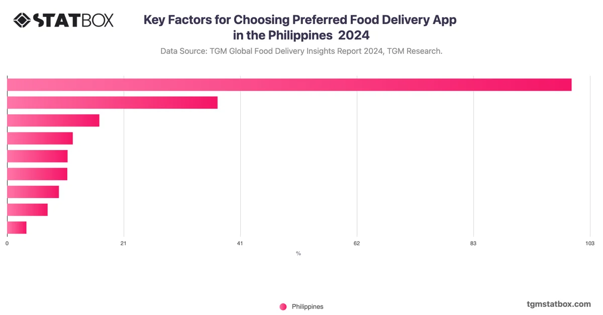 Key Factors for Choosing Preferred Food Delivery App in the Philippines  2024