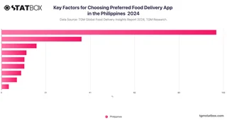 Key Factors for Choosing Preferred Food Delivery App in the Philippines  2024
