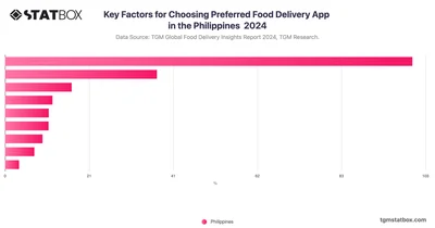 Key Factors for Choosing Preferred Food Delivery App in the Philippines  2024