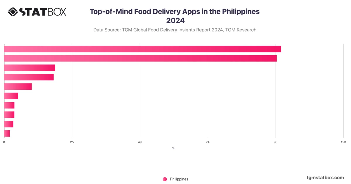 Top-of-Mind Food Delivery Apps in the Philippines 2024