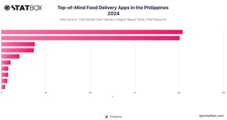 Top-of-Mind Food Delivery Apps in the Philippines 2024