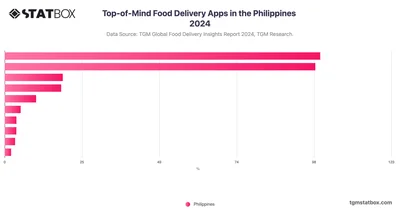 Top-of-Mind Food Delivery Apps in the Philippines 2024