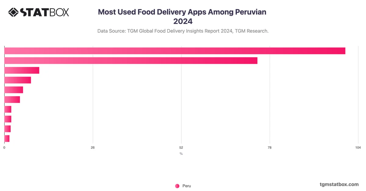 Most Used Food Delivery Apps Among Peruvian 2024