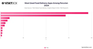Most Used Food Delivery Apps Among Peruvian 2024