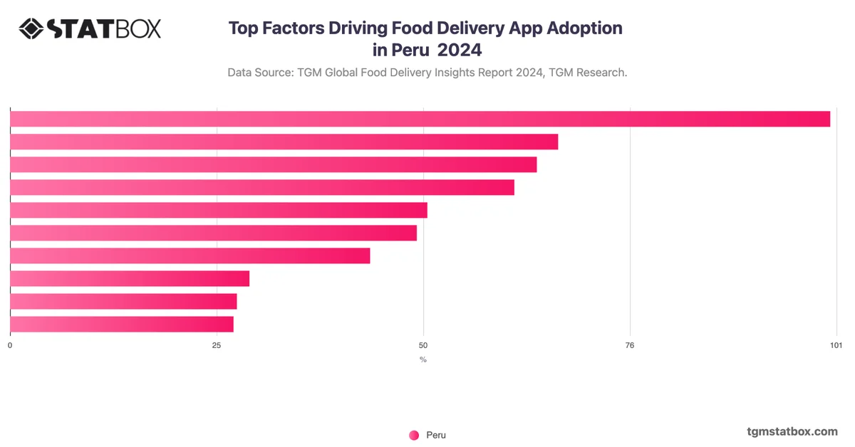 Top Factors Driving Food Delivery App Adoption in Peru  2024