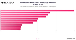 Top Factors Driving Food Delivery App Adoption in Peru  2024