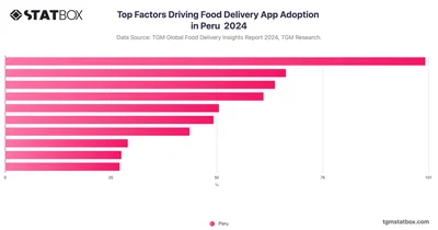Top Factors Driving Food Delivery App Adoption in Peru  2024
