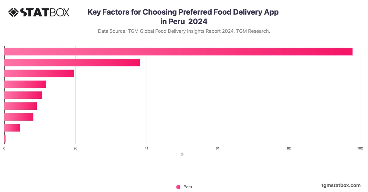 Key Factors for Choosing Preferred Food Delivery App in Peru  2024
