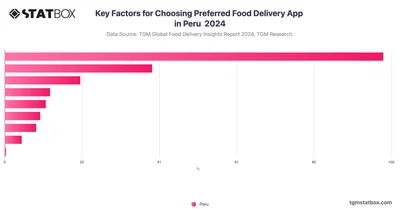 Key Factors for Choosing Preferred Food Delivery App in Peru  2024