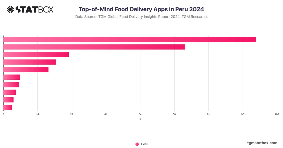 Top-of-Mind Food Delivery Apps in Peru 2024