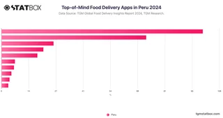 Top-of-Mind Food Delivery Apps in Peru 2024