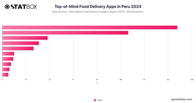 Top-of-Mind Food Delivery Apps in Peru 2024