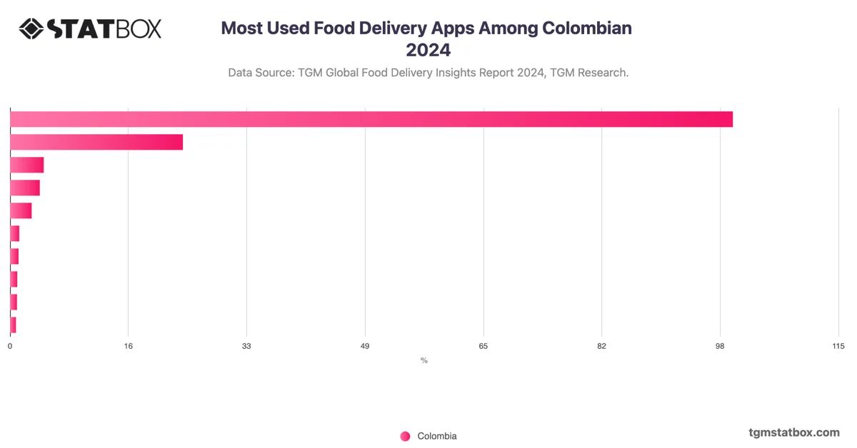 Most Used Food Delivery Apps Among Colombian 2024