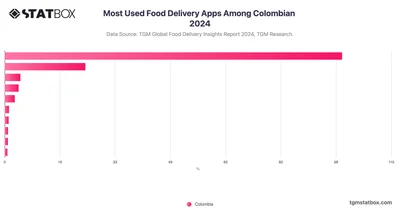 Most Used Food Delivery Apps Among Colombian 2024