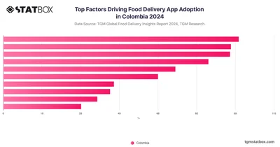 Top Factors Driving Food Delivery App Adoption in Colombia 2024