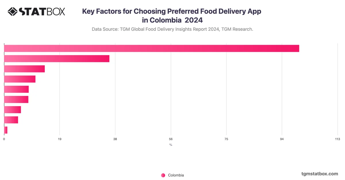 Key Factors for Choosing Preferred Food Delivery App in Colombia  2024
