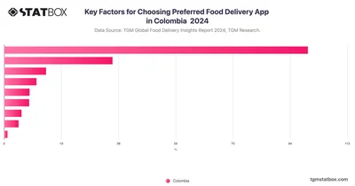 Key Factors for Choosing Preferred Food Delivery App in Colombia  2024