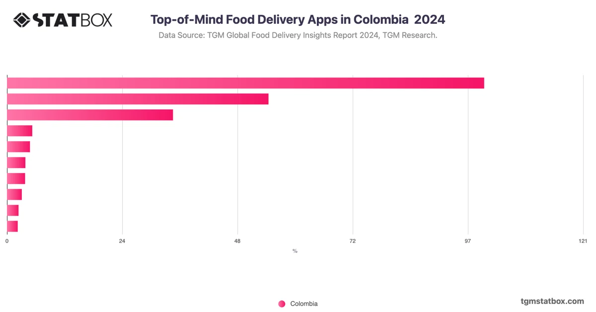 Top-of-Mind Food Delivery Apps in Colombia  2024