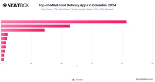 Top-of-Mind Food Delivery Apps in Colombia  2024