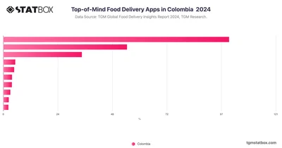 Top-of-Mind Food Delivery Apps in Colombia  2024