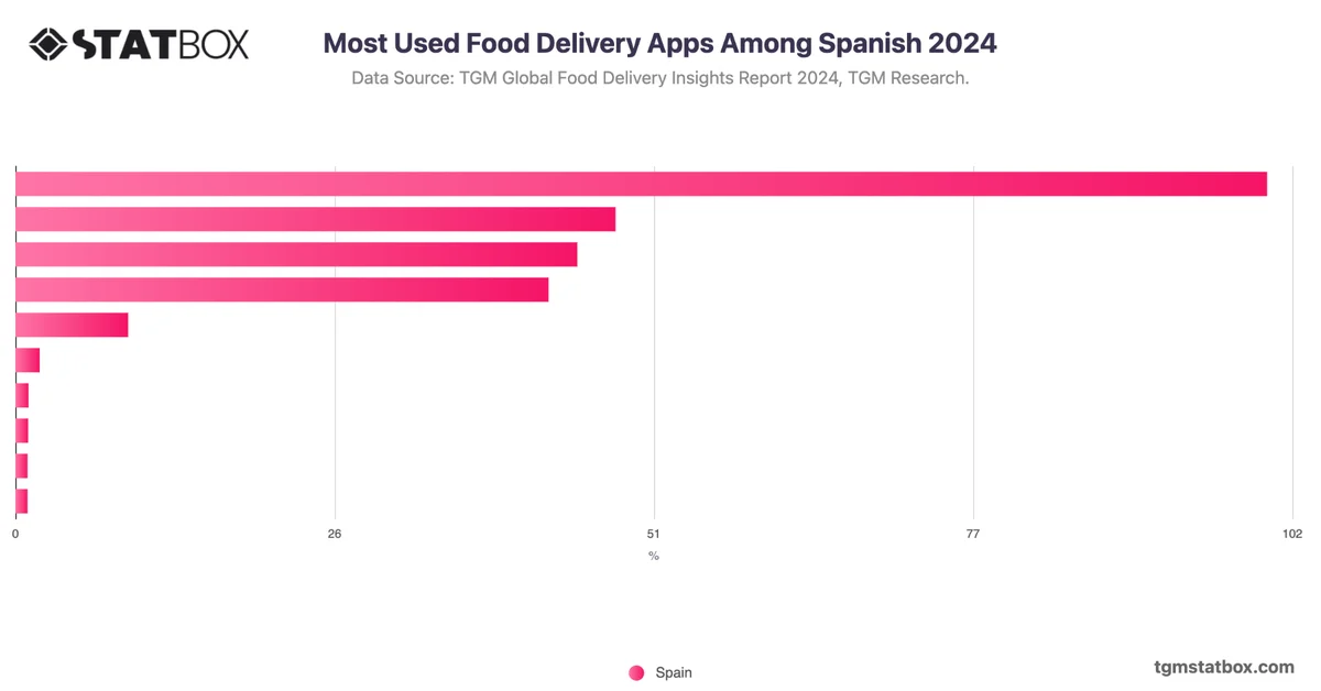 Most Used Food Delivery Apps Among Spanish 2024