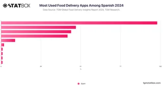 Most Used Food Delivery Apps Among Spanish 2024