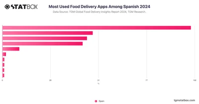 Most Used Food Delivery Apps Among Spanish 2024