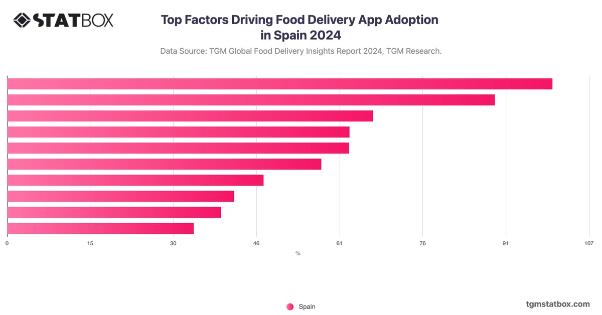 Top Factors Driving Food Delivery App Adoption in Spain 2024