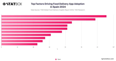 Top Factors Driving Food Delivery App Adoption in Spain 2024
