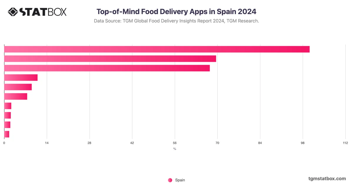 Top-of-Mind Food Delivery Apps in Spain 2024