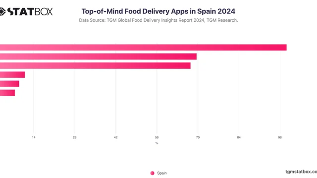 Top-of-Mind Food Delivery Apps in Spain 2024