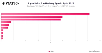 Top-of-Mind Food Delivery Apps in Spain 2024
