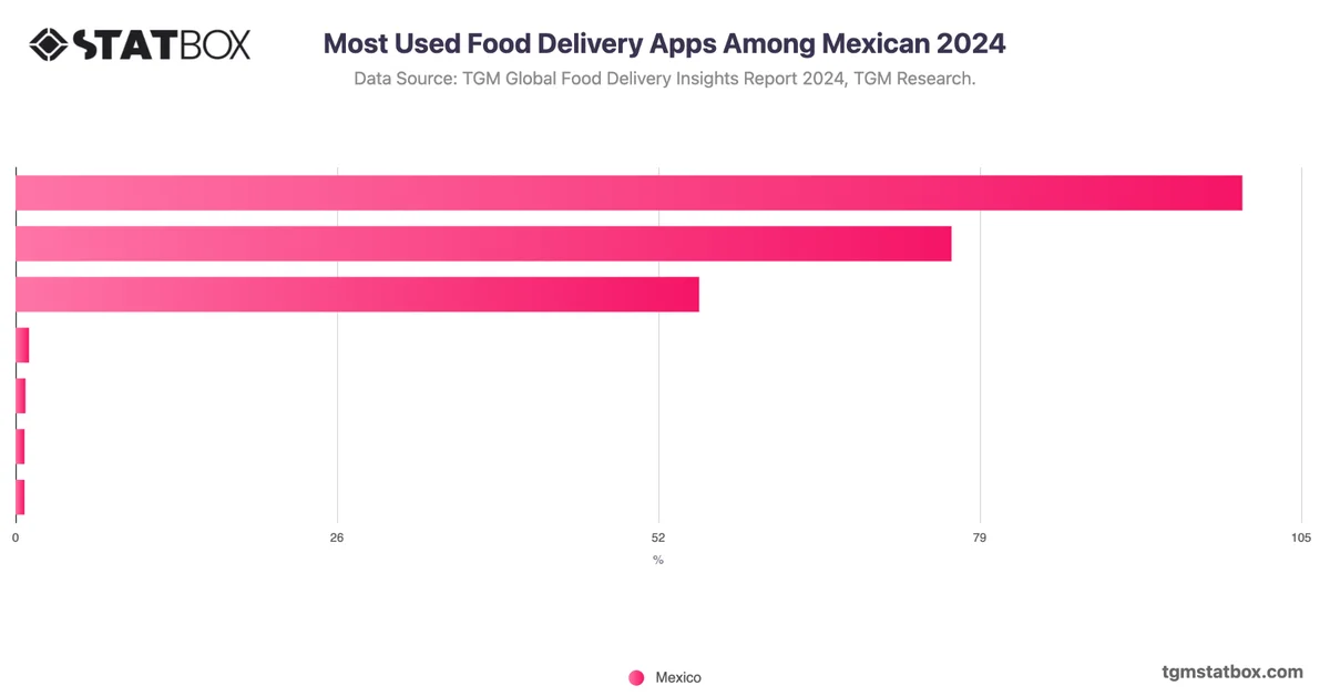 Most Used Food Delivery Apps Among Mexican 2024