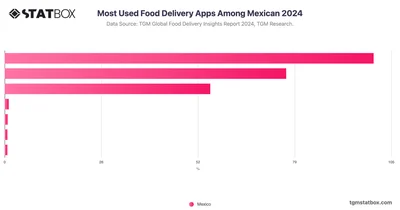 Most Used Food Delivery Apps Among Mexican 2024