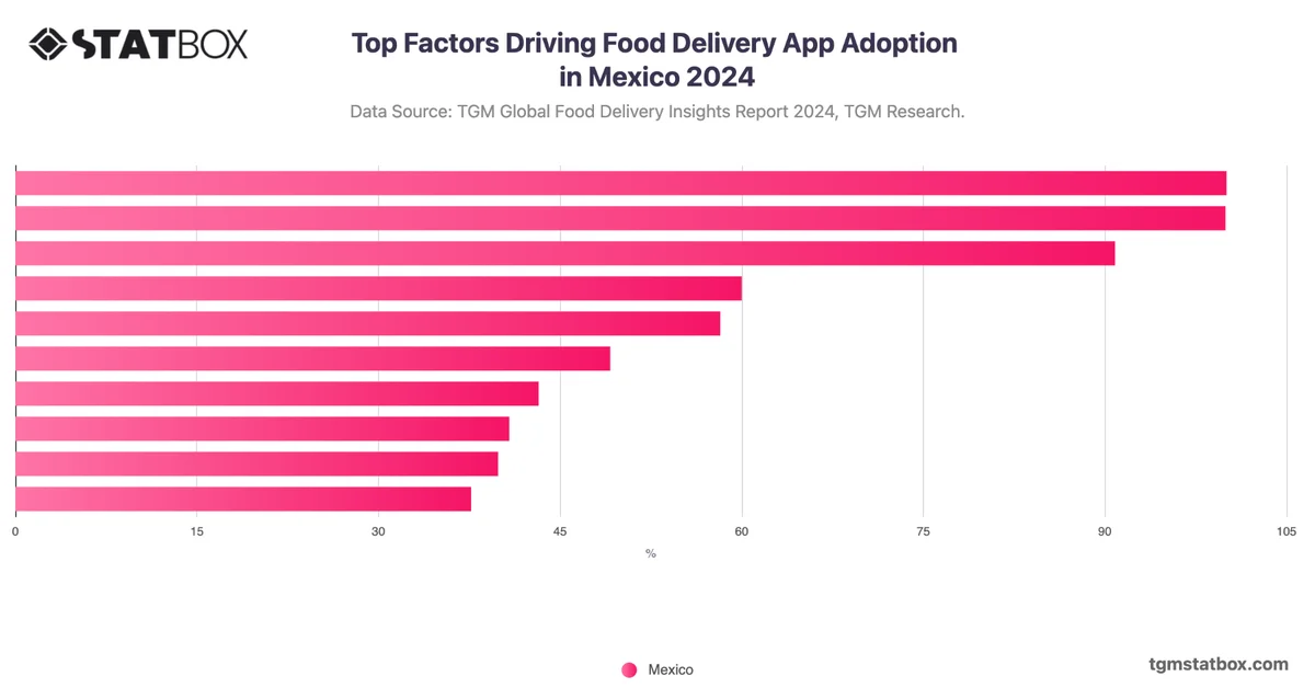 Top Factors Driving Food Delivery App Adoption in Mexico 2024