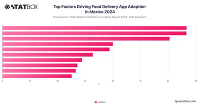 Top Factors Driving Food Delivery App Adoption in Mexico 2024