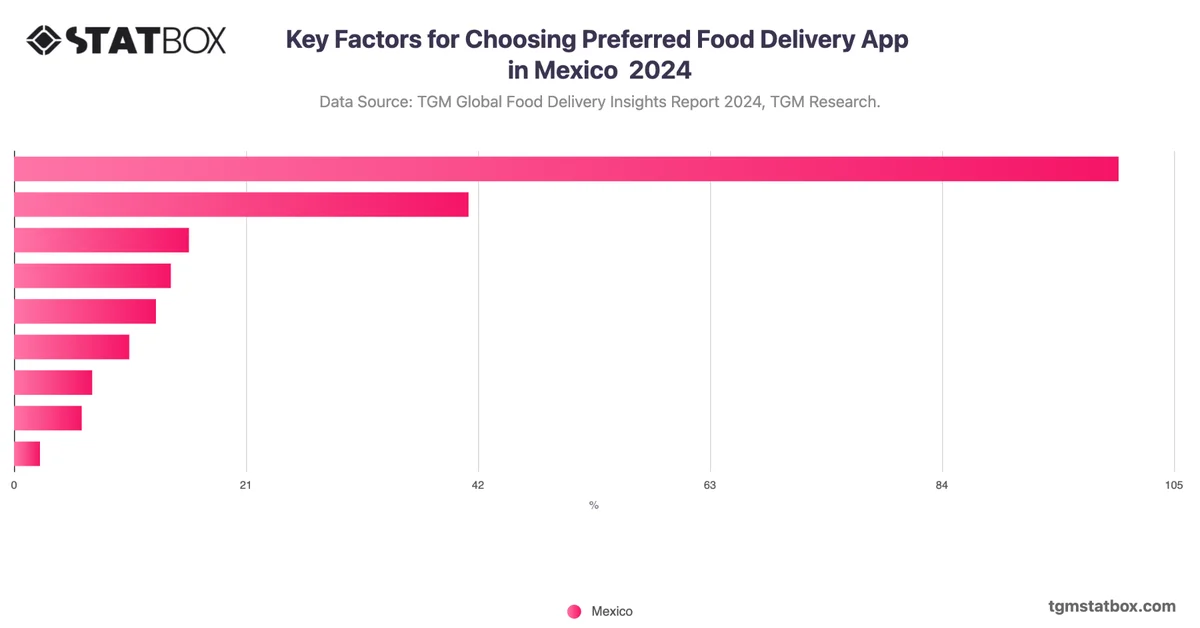 Key Factors for Choosing Preferred Food Delivery App in Mexico  2024