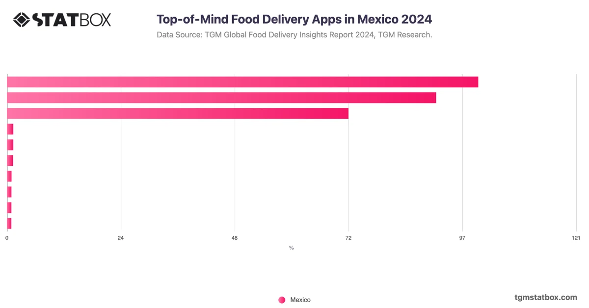 Top-of-Mind Food Delivery Apps in Mexico 2024