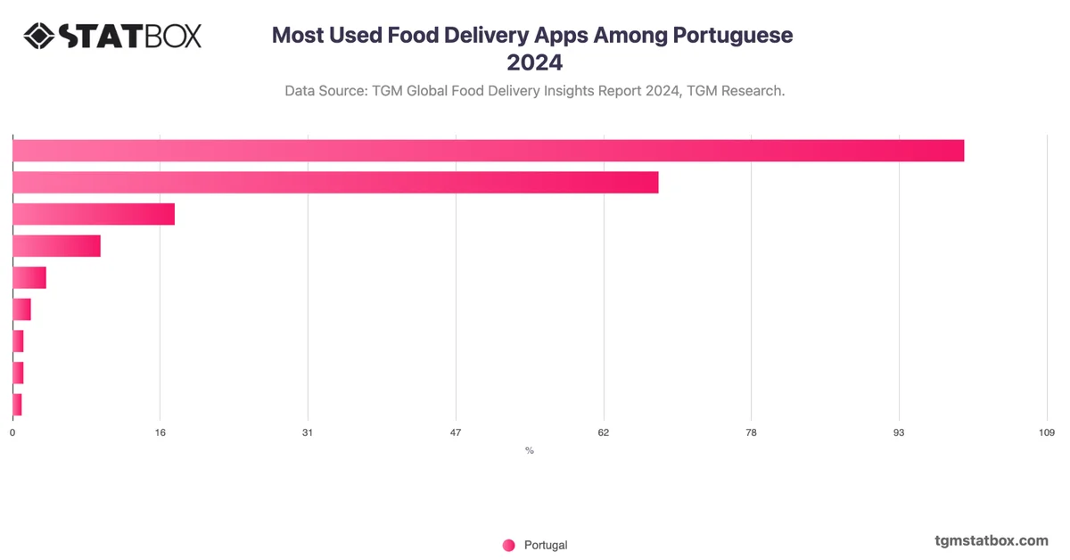 Most Used Food Delivery Apps Among Portuguese 2024