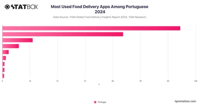 Most Used Food Delivery Apps Among Portuguese 2024