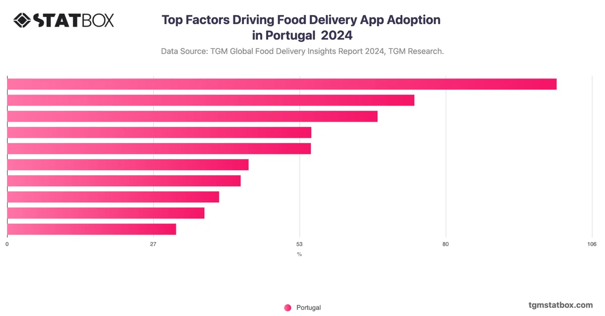 Top Factors Driving Food Delivery App Adoption in Portugal  2024