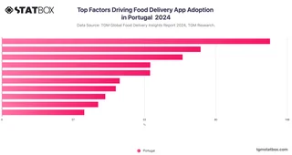 Top Factors Driving Food Delivery App Adoption in Portugal  2024