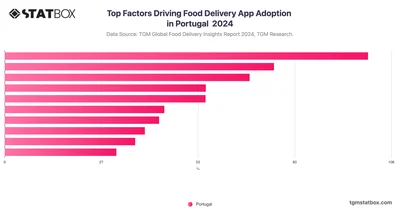Top Factors Driving Food Delivery App Adoption in Portugal  2024