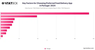 Key Factors for Choosing Preferred Food Delivery App in Portugal  2024