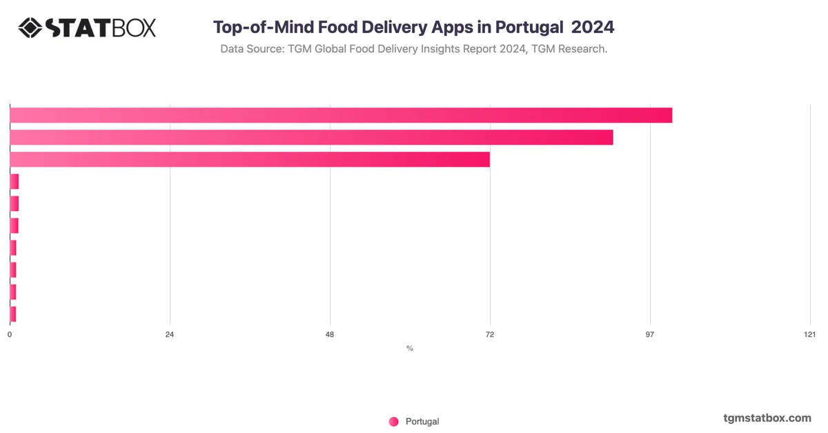 Top-of-Mind Food Delivery Apps in Portugal  2024