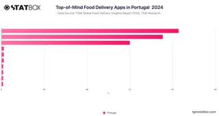 Top-of-Mind Food Delivery Apps in Portugal  2024